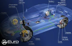 Serviços | Manutenção de Freio | Euro Centro Automotivo