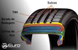 Serviços | Pneus | Euro Centro Automotivo